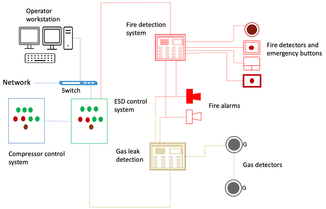 Figure 1.4 – ESD system