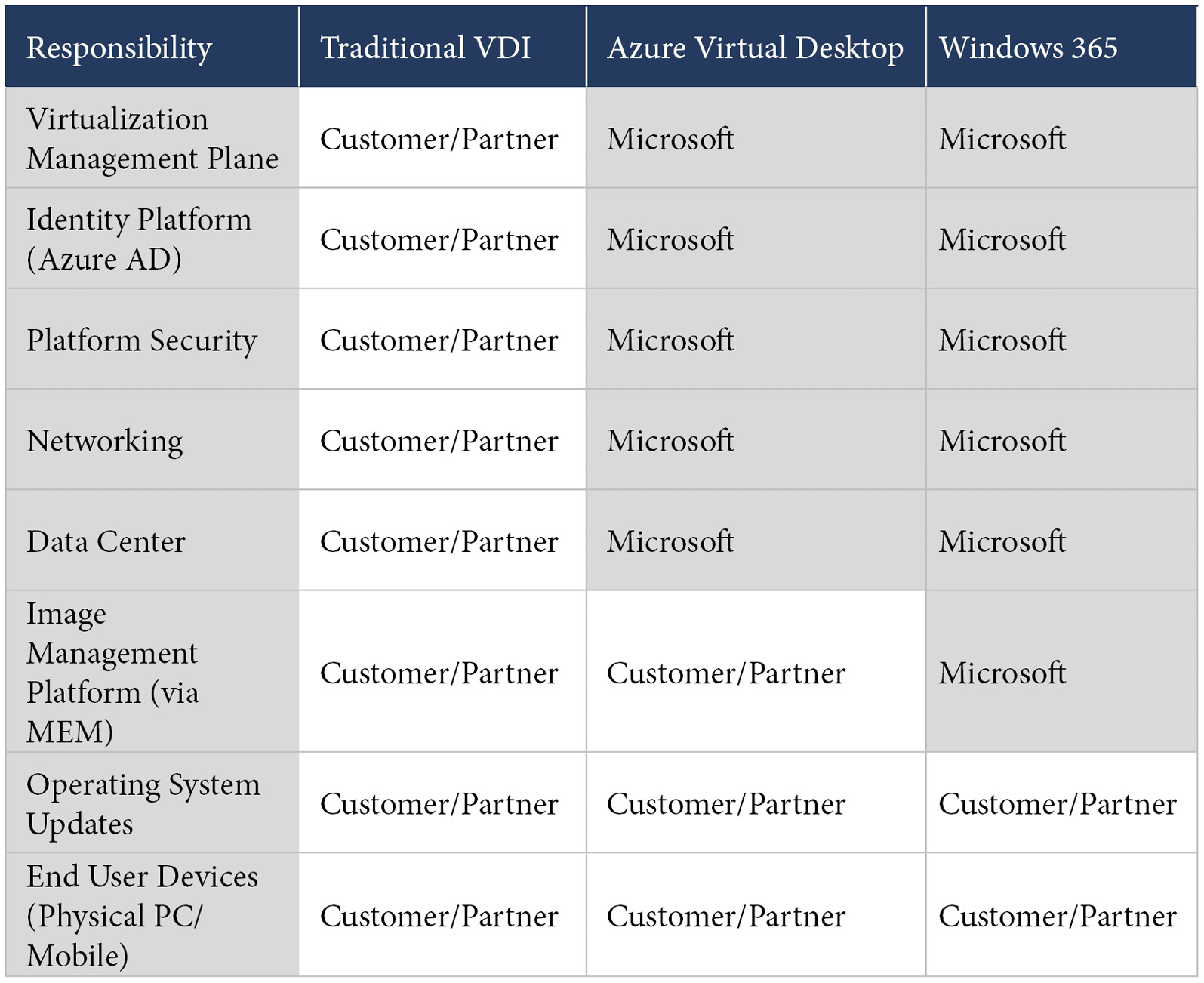 Table 1.1 – Shared responsibility model 1
