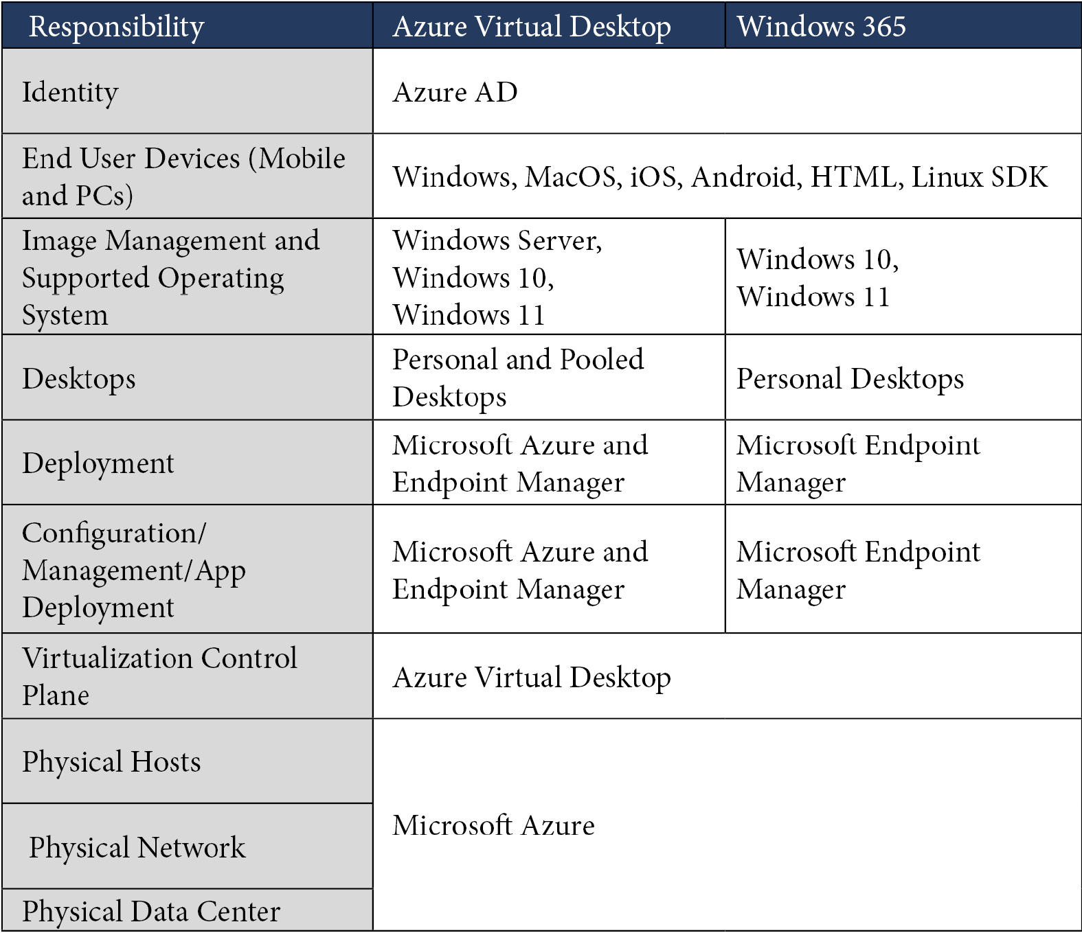 Table 1.2 – Shared responsibility model 2
