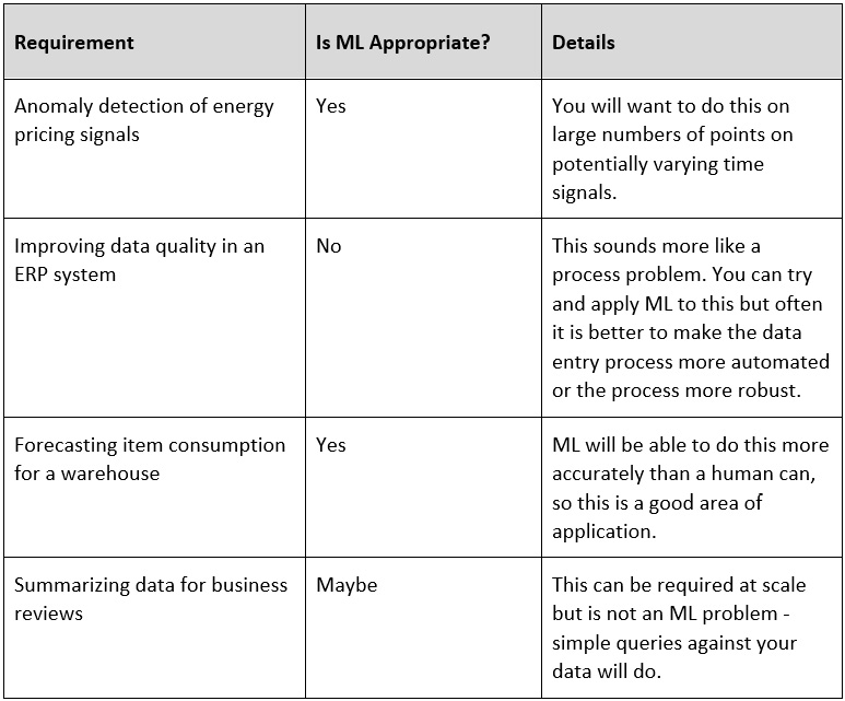 Figure 1.2 – Potential use cases for ML
