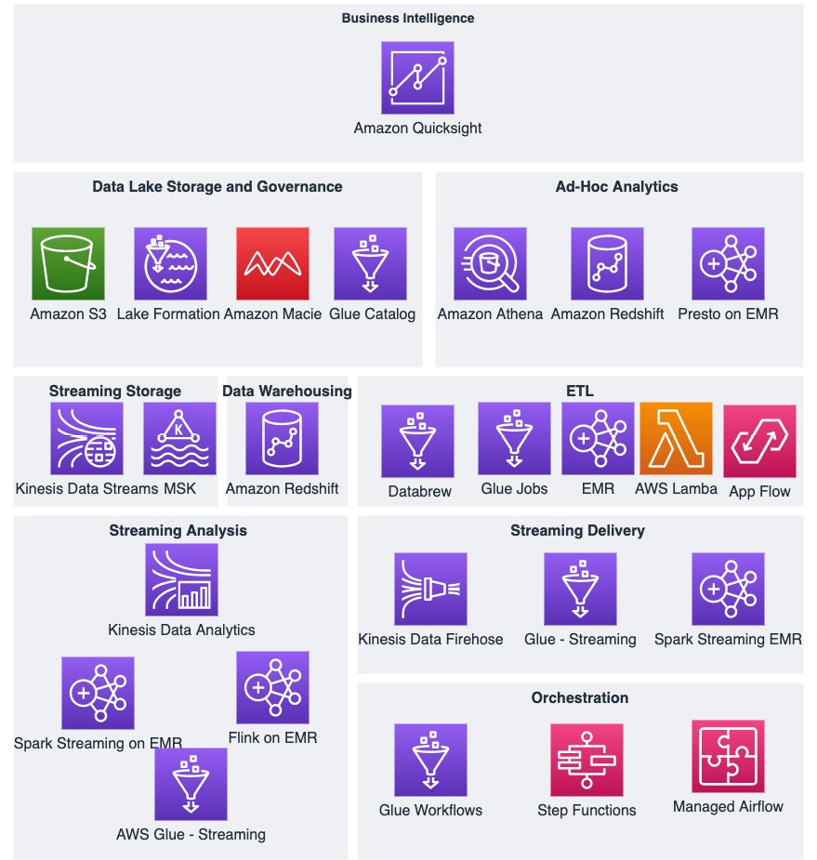 Figure 1.1 – AWS analytics services
