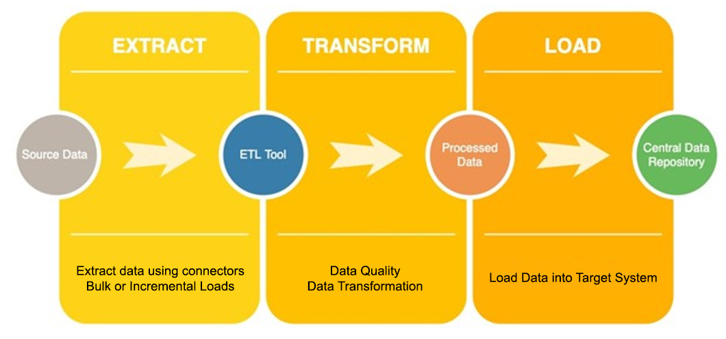 Figure 1.2 – The ETL process
