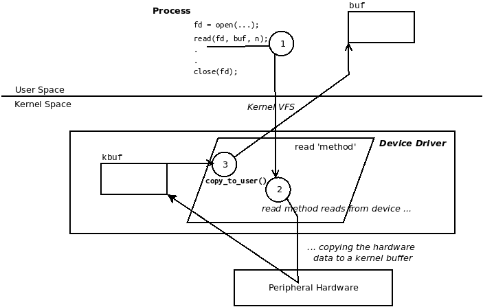 adding char driver to kernel linux