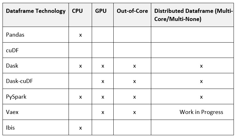 Figure 1.1 – DataFrame technologies and capabilities available in Optimus