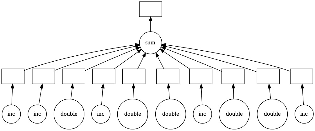 Figure 1.10 – Visualizing a DAG in Dask
