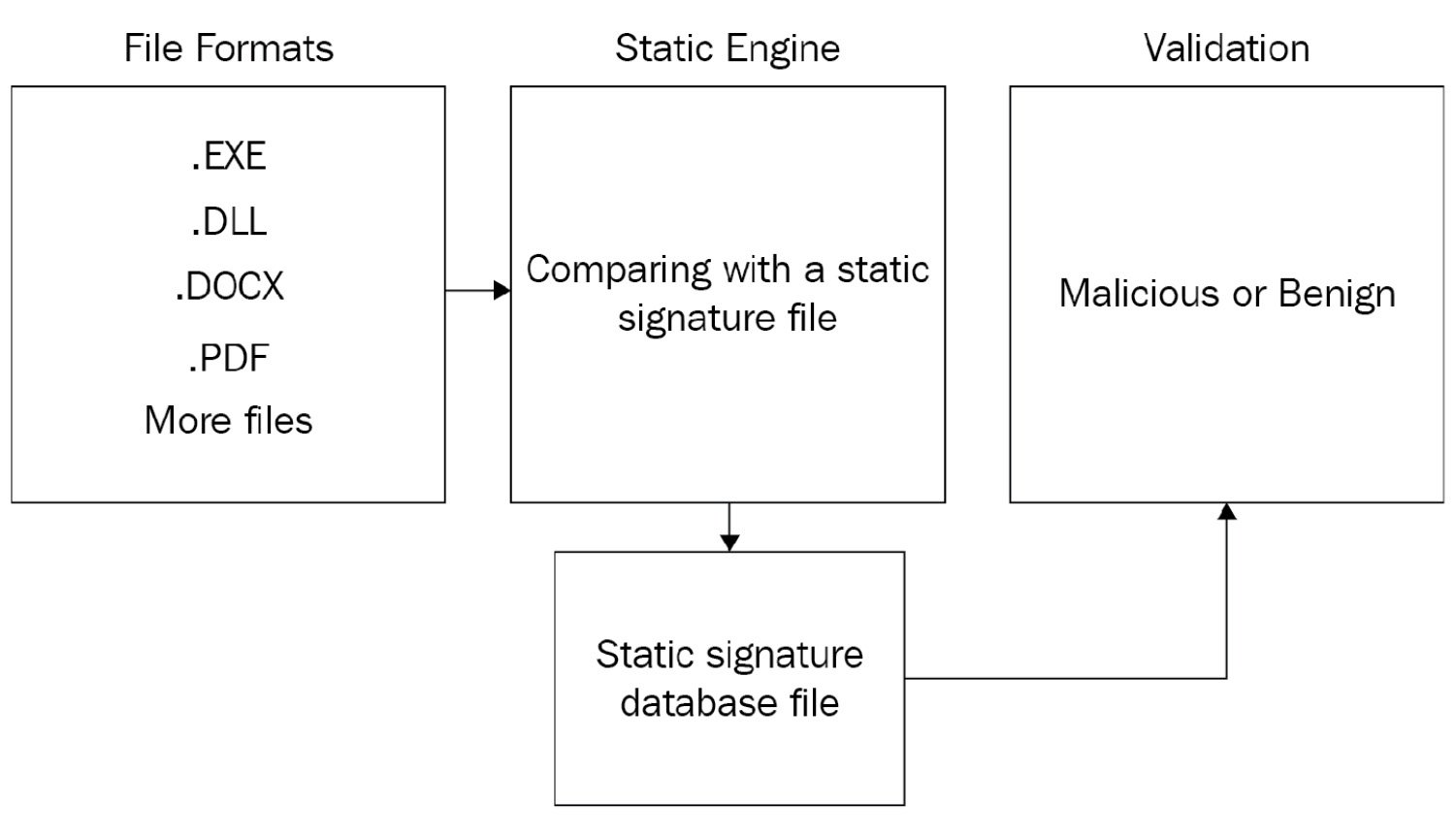 Figure 1.1 – Antivirus static engine illustration 
