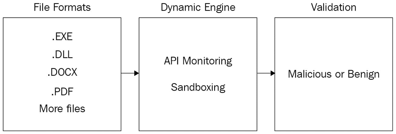 Figure 1.2 – Antivirus dynamic engine illustration 
