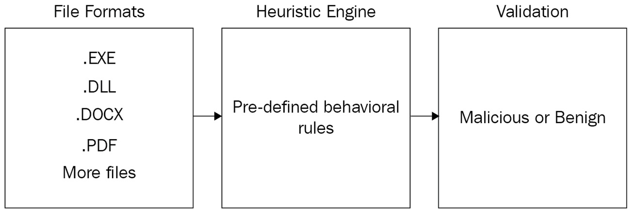 Figure 1.3 – Antivirus heuristic engine illustration 
