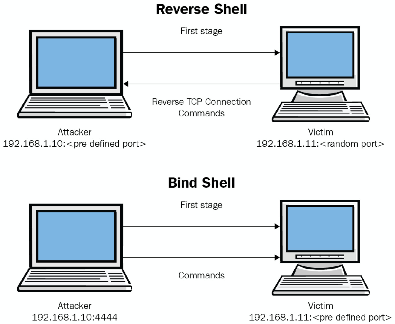 Figure 1.4 – Reverse shell and bind shell
