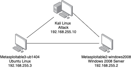 Figure 1.8 – Virtual lab network