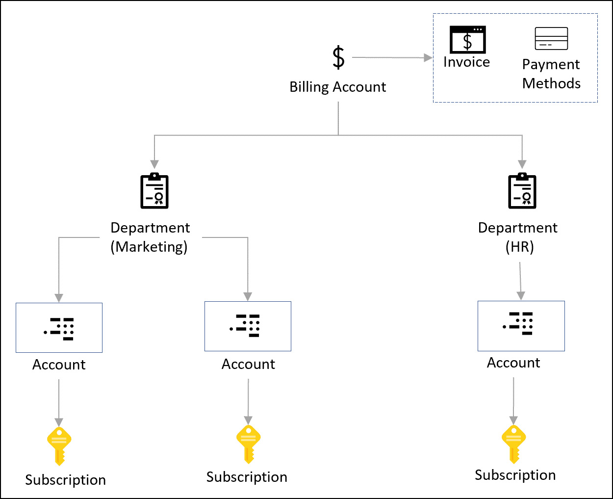 Figure 1.9 – Azure Enterprise Agreement’s department hierarchy