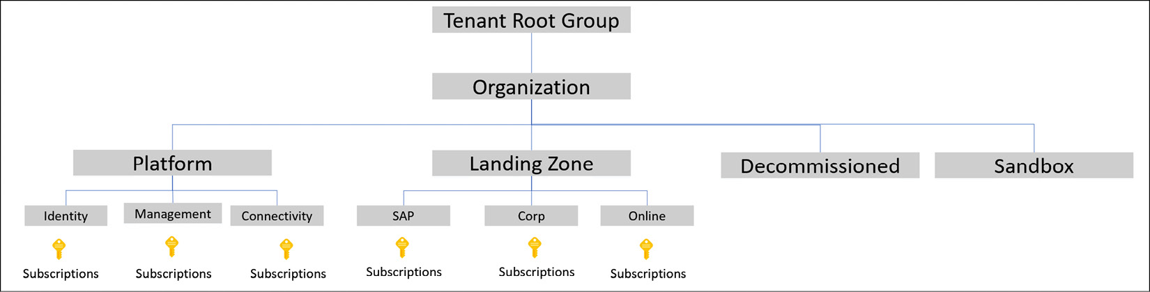 Figure 1.10 – Organizing subscriptions under management groups