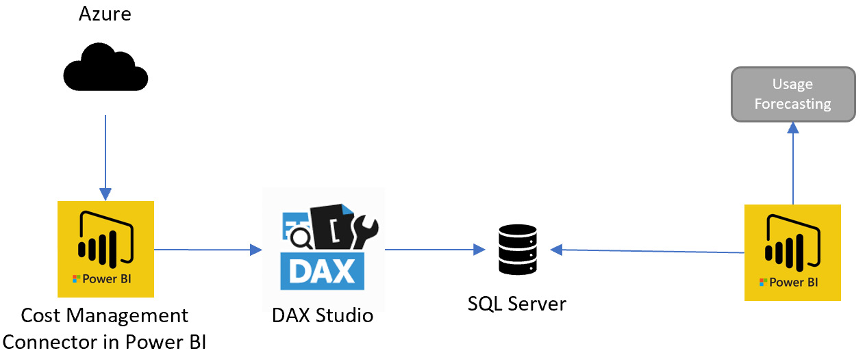 Figure 3.1 – Forecasting solution architecture