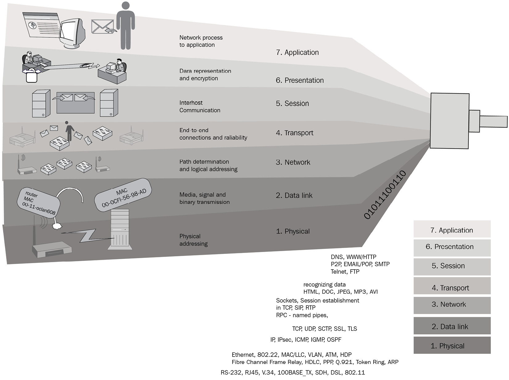 Figure 1.9 – Different layers where different types of information pass through
