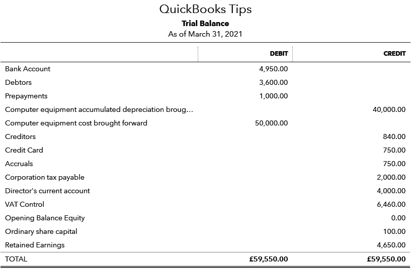 Figure 1.22 – Trial Balance report after the opening balances are completed
