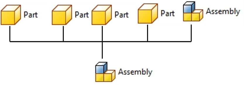 Figure 2.1: Diagram of bottom-up design
