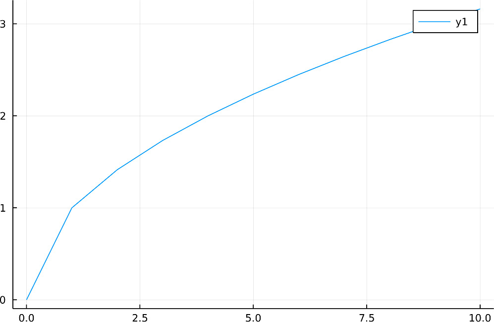 Figure 1.6 – A line plot
