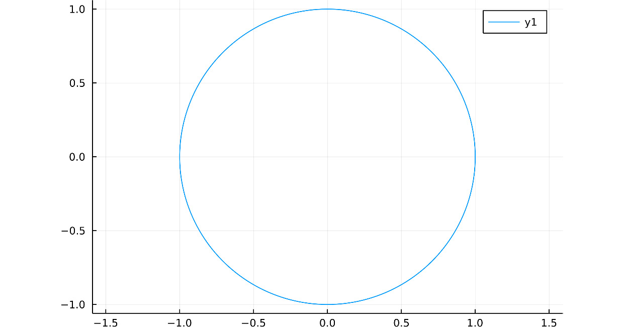 Figure 1.7 – A unit circle
