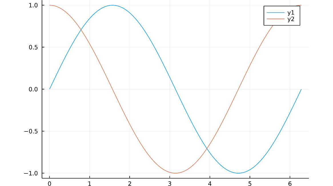 Figure 1.8 – A plot of the two data series
