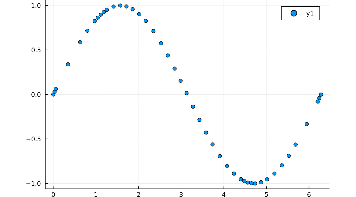 Figure 1.10 – A scatter plot
