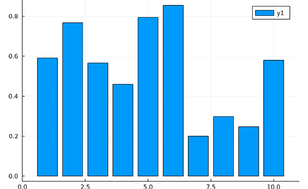 Figure 1.11 – A bar plot
