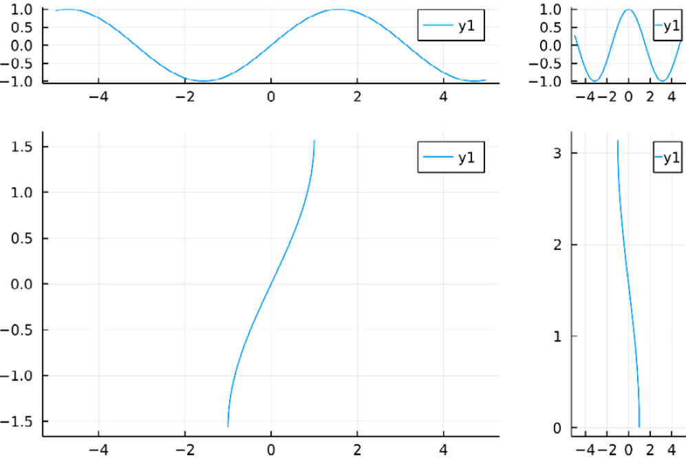 Figure 1.15 – A layout with user-defined sizes and linked x axes
