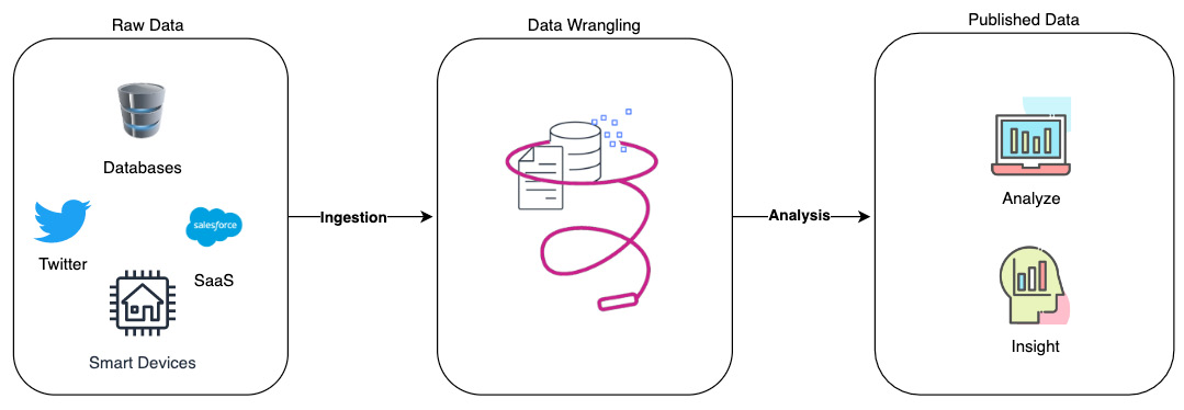 Figure 1.1: Data pipeline