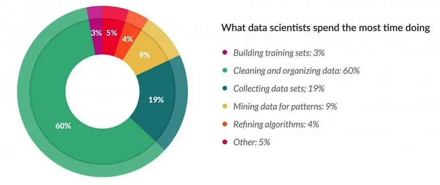 Figure 1.2: Work distribution of a data scientist