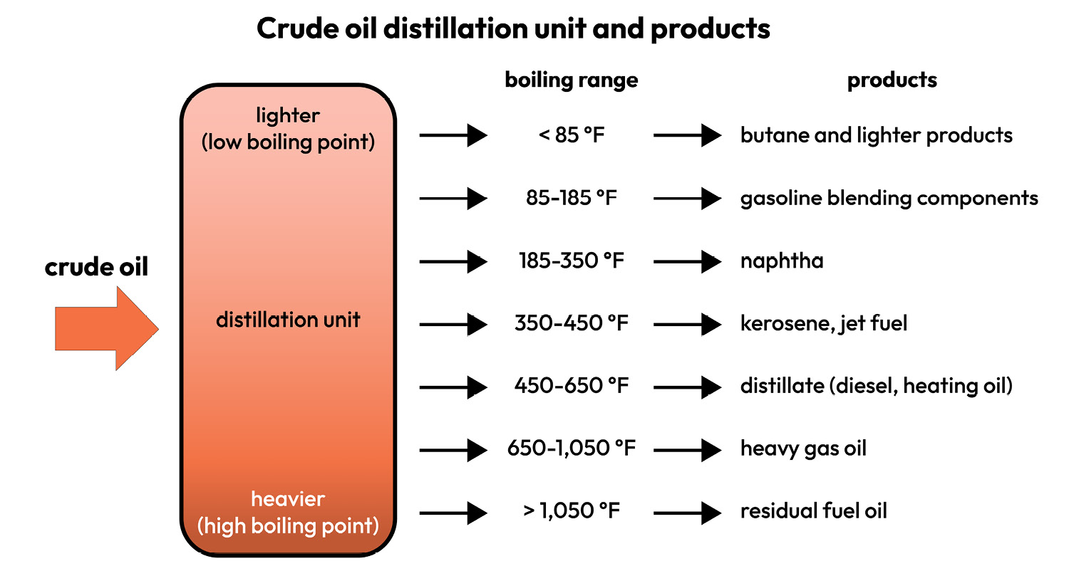 Figure 1.3: Crude oil processing