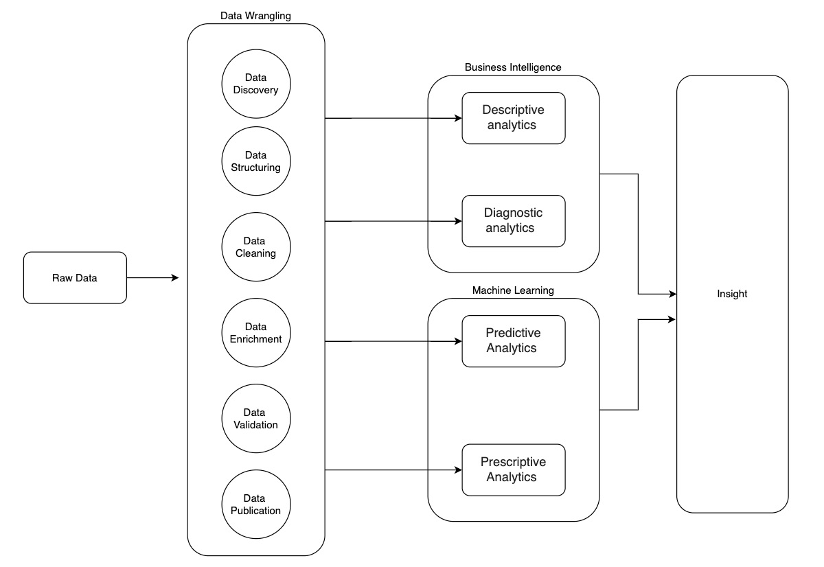 Figure 1.4: The data wrangling process