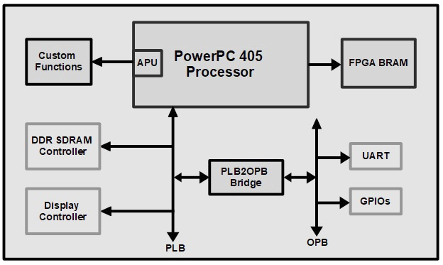 Figure 1.3 – Virtex-II Pro PowerPC405 embedded system 
