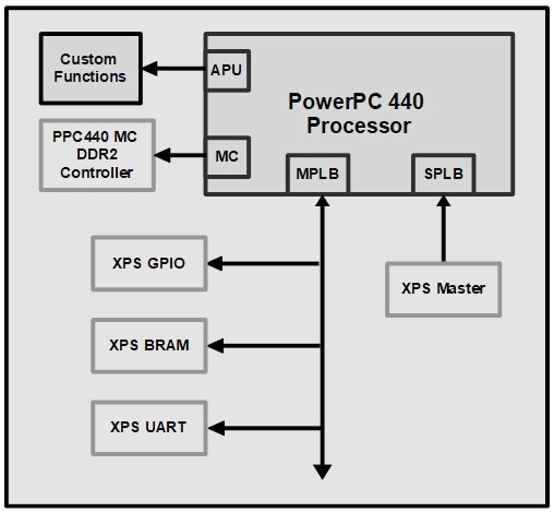 Figure 1.4 – Virtex-5 FXT PowerPC440 embedded system
