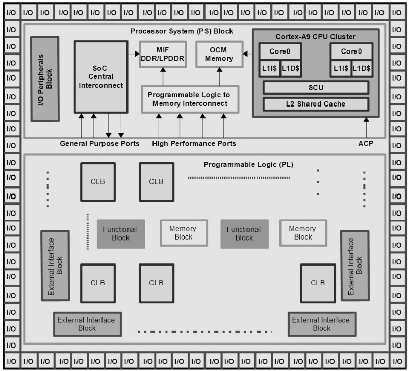 Figure 1.5 – Zynq-7000 SoC FPGA conceptual diagram
