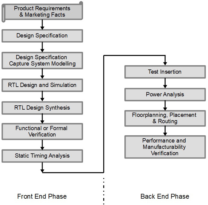 Figure 1.11 – The SoC in ASICs high-level design flow
