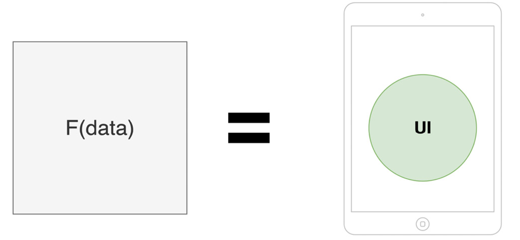 Figure 1.1 – In Compose, UI is a function of data
