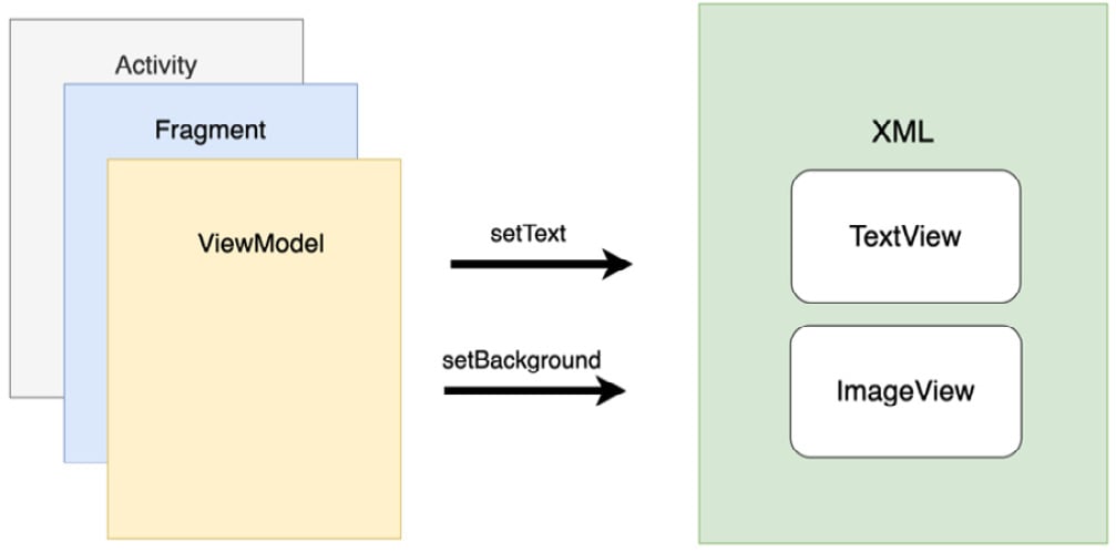 Figure 1.2 – The Android View System features in the imperative paradigm
