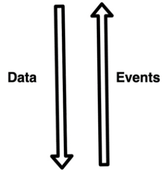 Figure 1.7 – Visualizing the unidirectional flow of data and events
