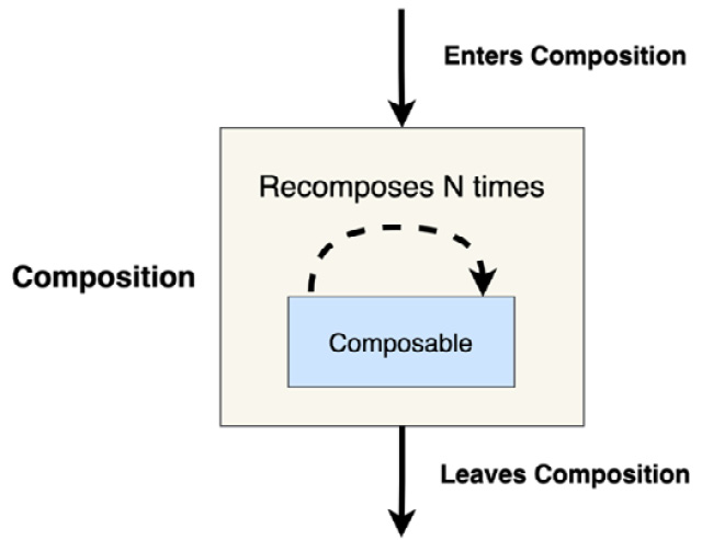 Figure 1.8 – The composition lifecycle of a composable function
