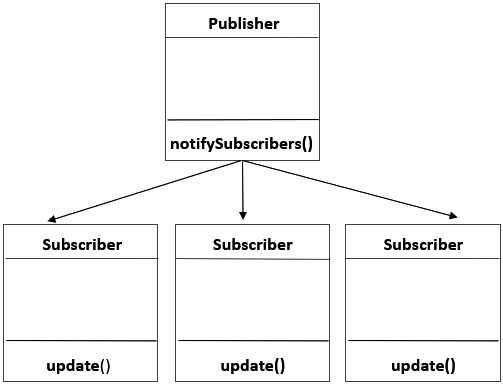 Figure 1.1 – The observer pattern
