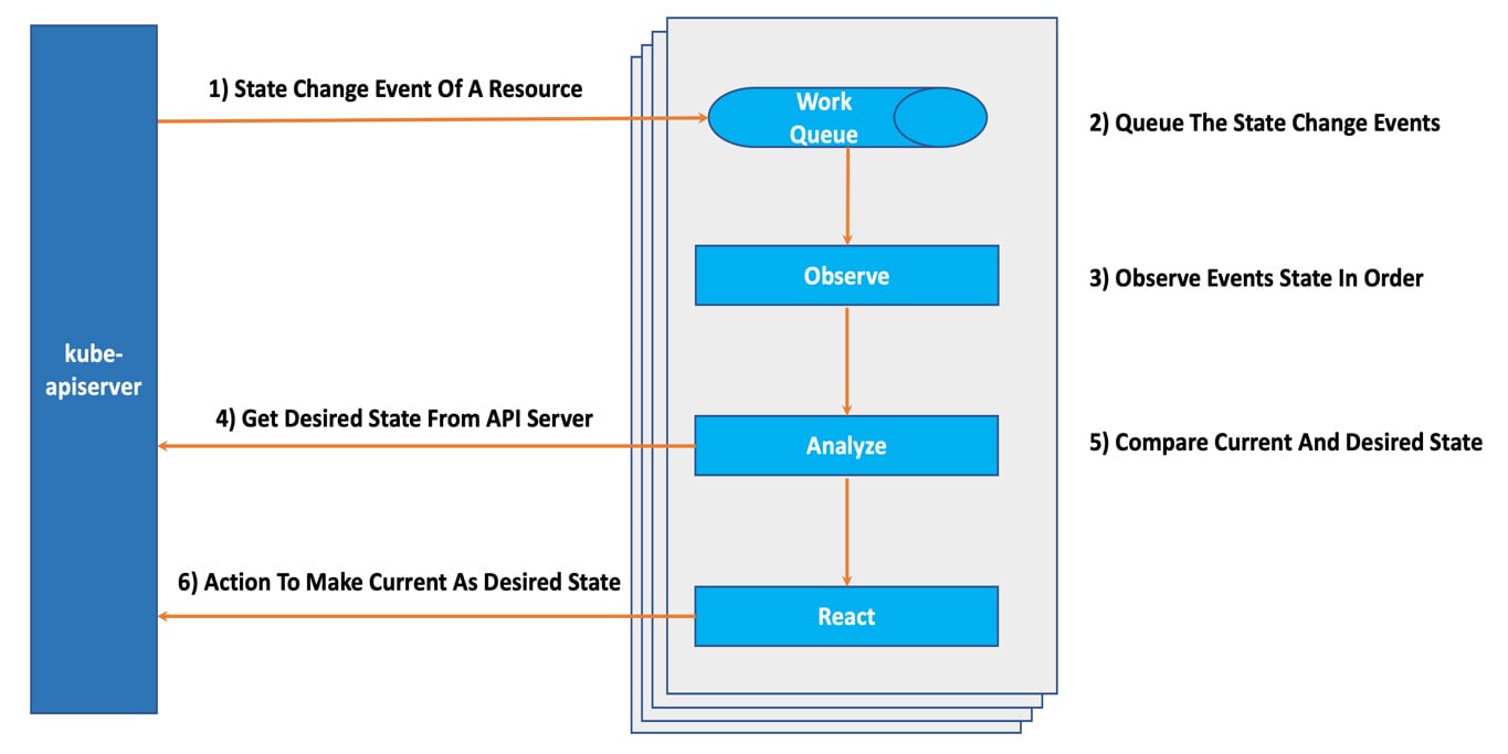 Figure 1.6 – The Kubernetes controller flow
