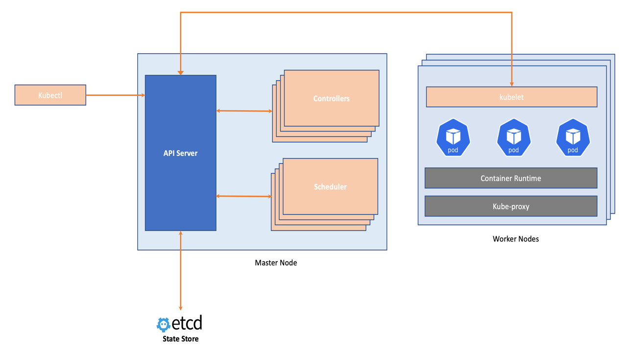 Figure 1.7 – Kubernetes API interactions
