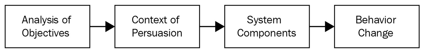 Figure 1.2 – PSD phases
