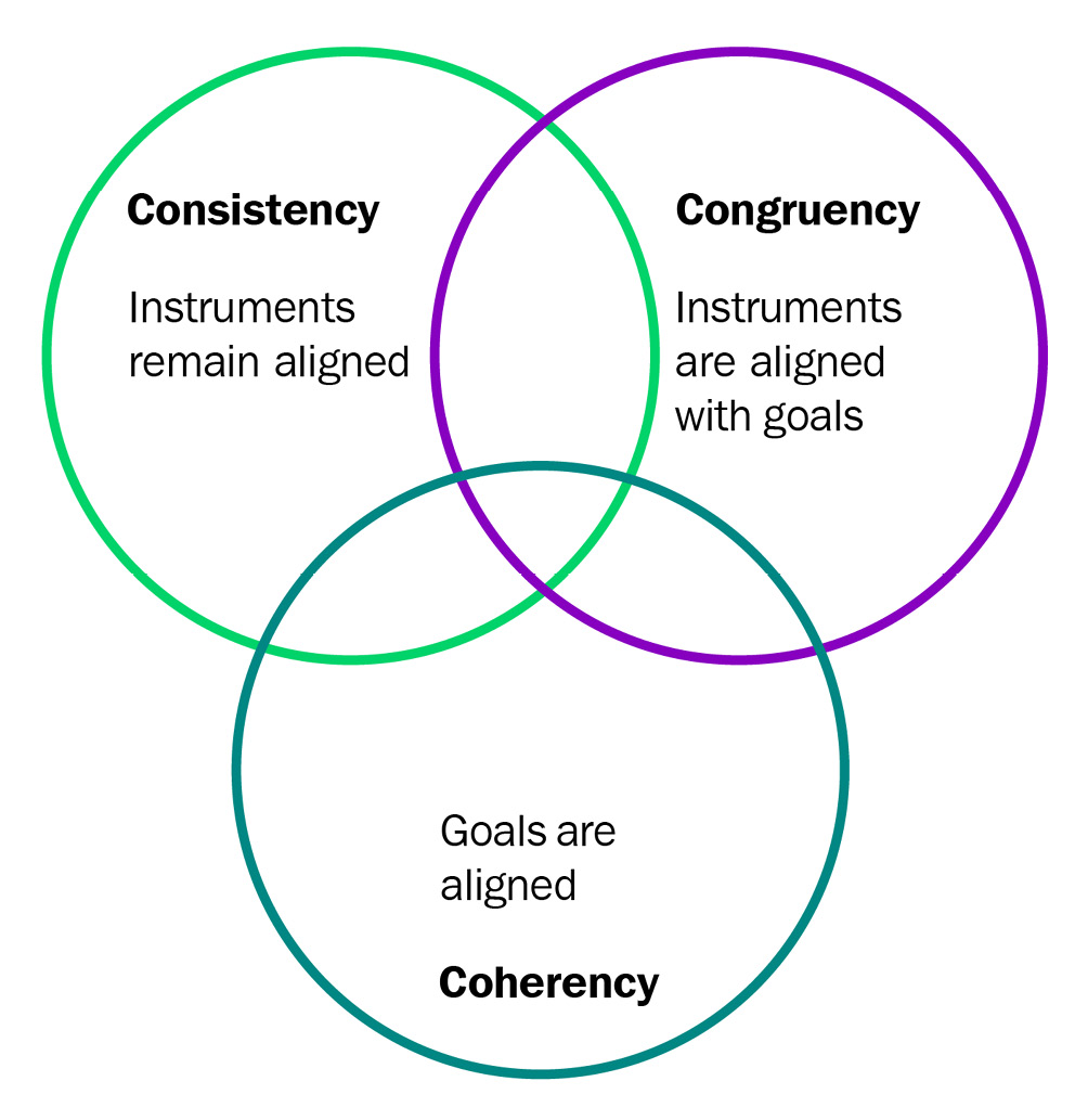 Figure 1.6 – The three Cs of policy