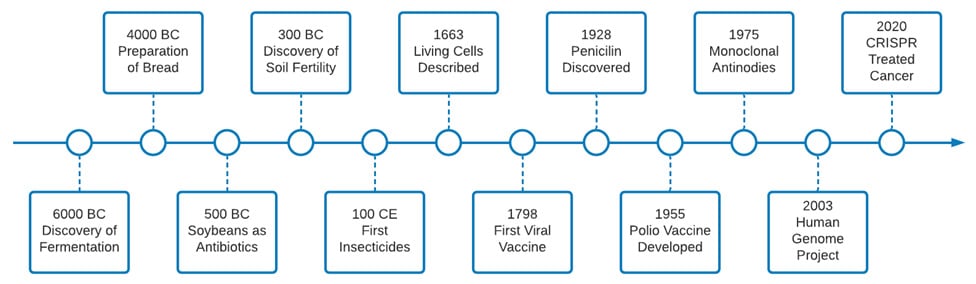 Figure 1.1 – A timeline of a few notable events in the history of biotechnology
