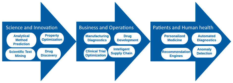 Figure 1.3 – The development of a product highlighting areas where AI can be applied
