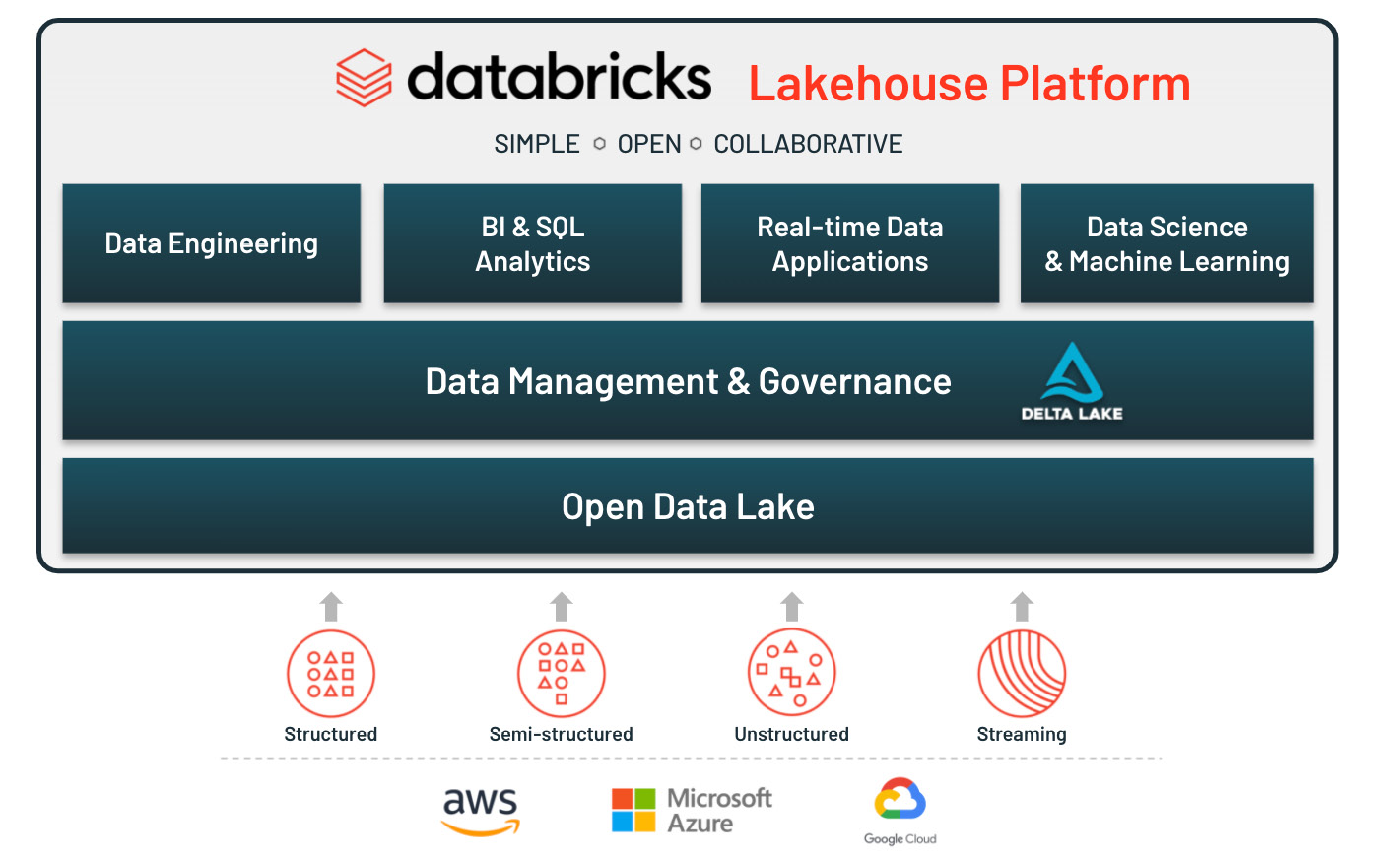 Architecture Benefits Of Databricks Lakehouse Platform At Landon Artis Blog Architecture Benefits Of Databricks Lakehouse Platform At Landon Artis Blog