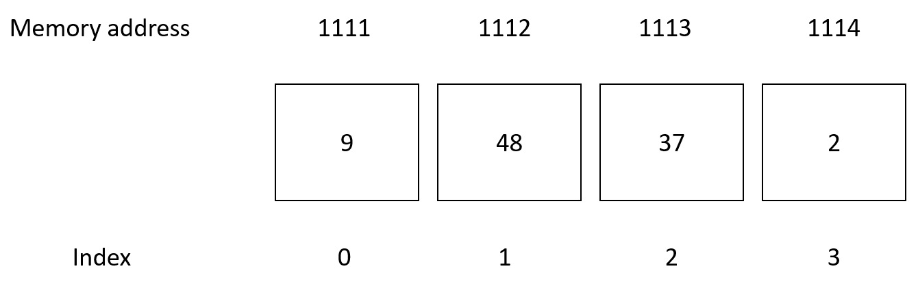 Figure 8.13 – An unsorted array of integers