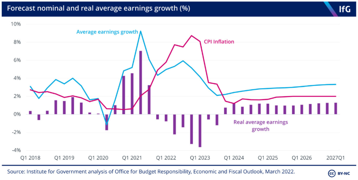 Figure 1.2: Earnings forecast in the United Kingdom issued by the Office for Budget Responsibility (https://www.instituteforgovernment.org.uk/publication/spring-statement-2022/cost-living-crisis)
