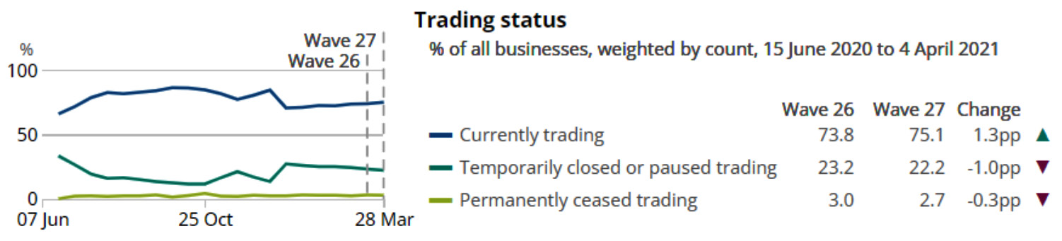 Figure 1.3: Impact of COVID-19 on businesses (https://www.ons.gov.uk/businessindustryandtrade/business/businessservices/bulletins/businessinsightsandimpactontheukeconomy/8april2021)
