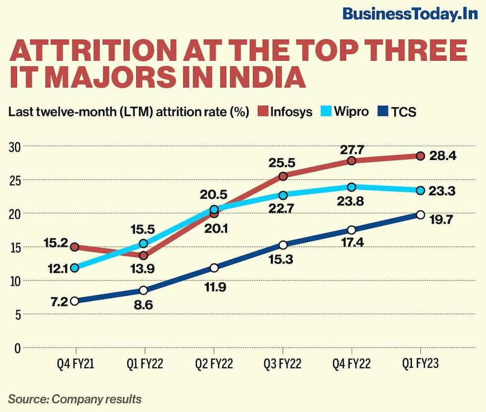 Figure 1.4: Attrition trend in the IT services industry in India due to COVID-19 (https://www.businesstoday.in/latest/corporate/story/why-infosys-tcs-wipro-and-other-indian-it-giants-are-facing-record-high-attrition-rates-346139-2022-09-01)
